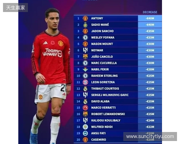 本赛季各赛事11球9助,安东尼身价上涨1000万欧至4000万欧 本赛季各赛事11球9助,安东尼身价上涨1000万欧至4000万欧